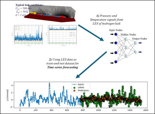 Application of ML forecasting to predict pressure peaks caused by hydrogen leak, starting from CFD data.