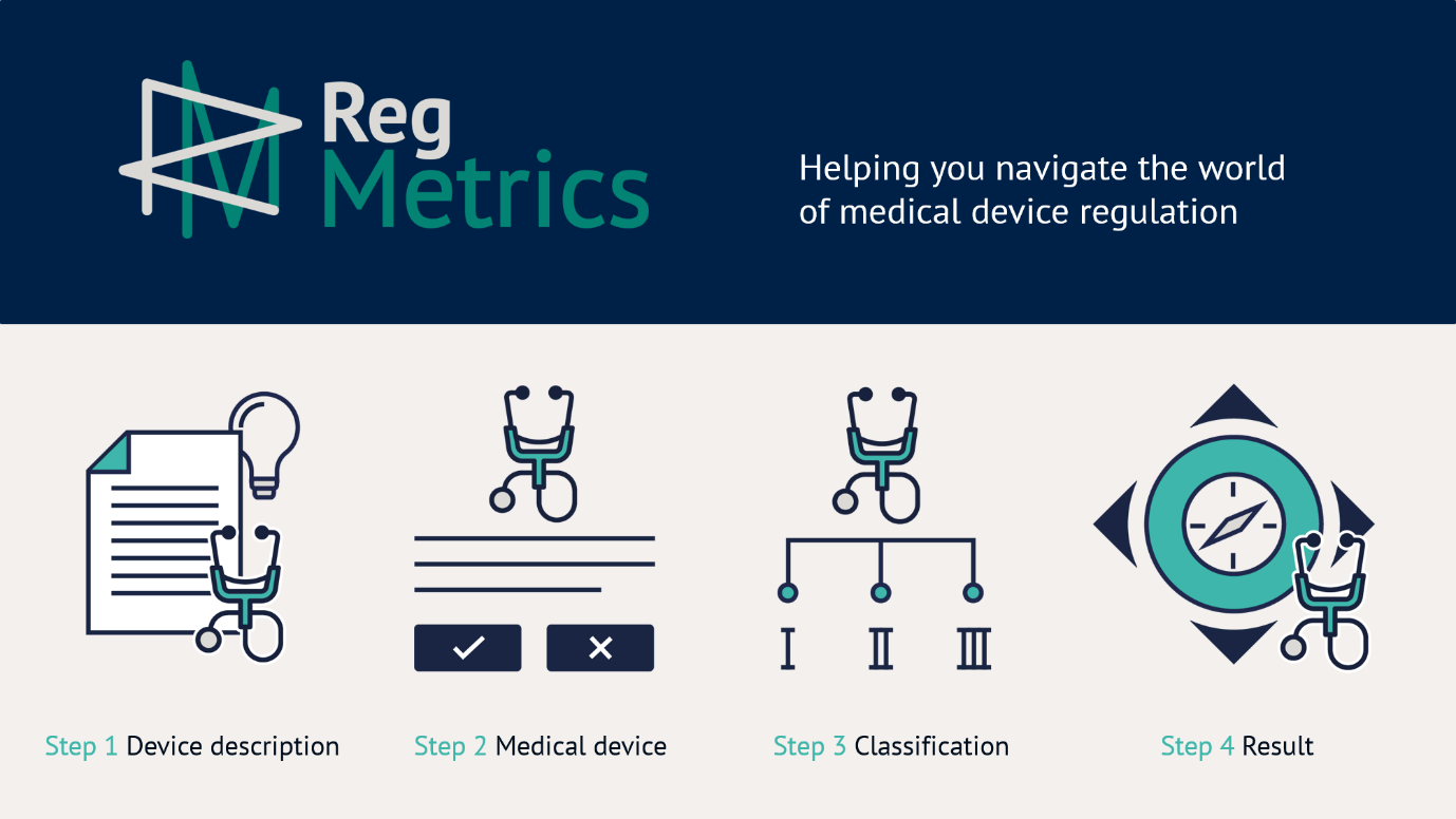 RegMetrics graphic showing tool's four steps: 1) Device description 2) Medical device 3) Classification 4) Result