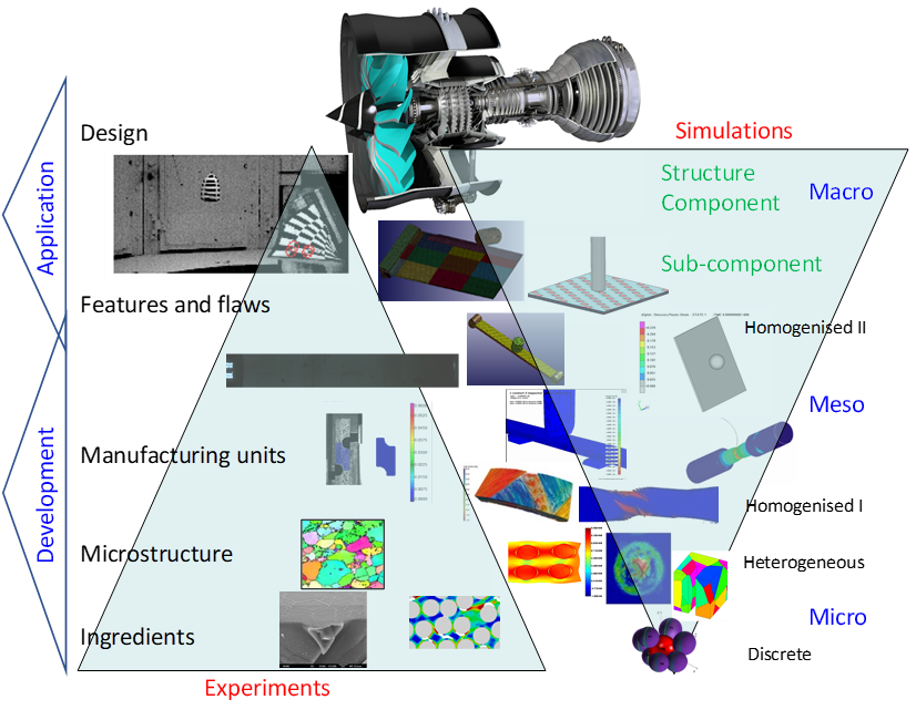 Graphic explaining how by combining experimentation with computer simulations, improves understanding of the behavior of materials to design products that are environmentally sustainable and safety critical.