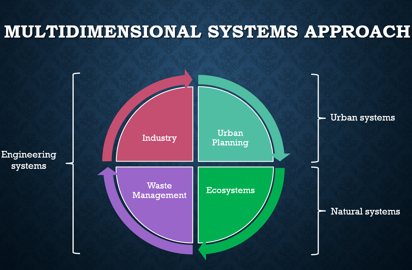 Illustration of multidimensional systems approach  investigating the utilisation of organic streams of variable quality into multi-product, multi-technology platforms and synergistic integration of engineering, urban and ecological systems