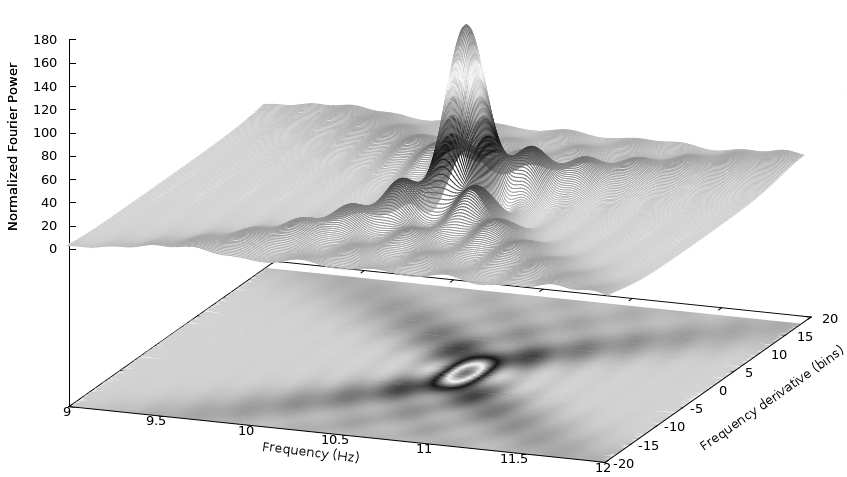 Example Of A Theoretical One Harmonic With Orbital Acceleration On An F F Plane