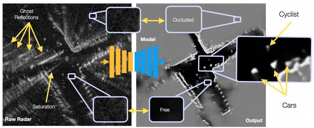 Diagram showing raw radar input and the final output image 