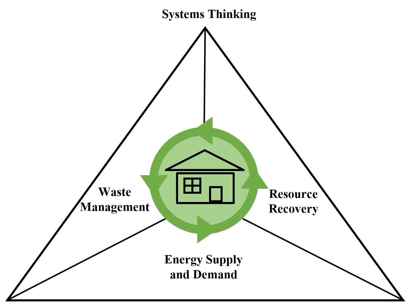 Systems Thinking Trilateral