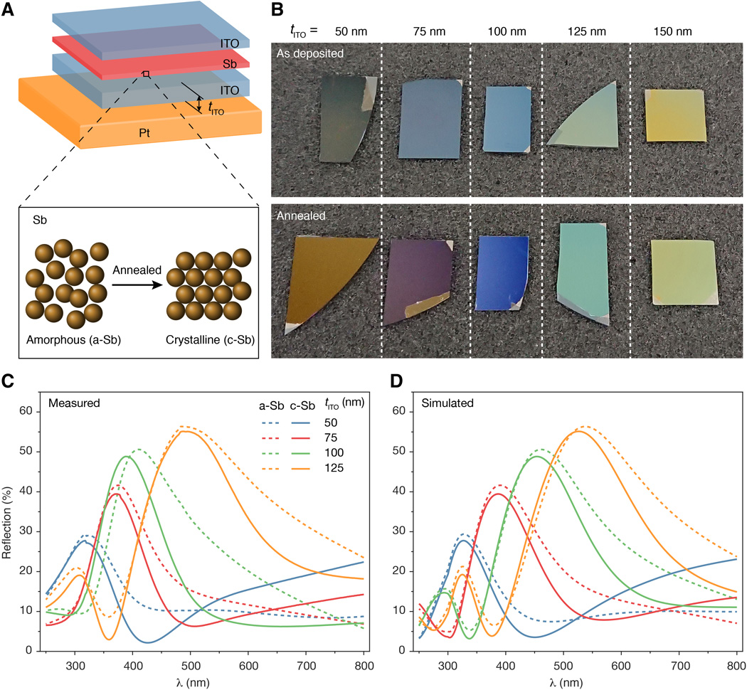 Switchable reflective stacks using ultrathin-film Sb. Sb is a reversible and stable optical phase-change material.