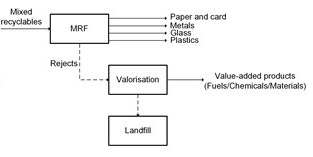 integrated system flowchart