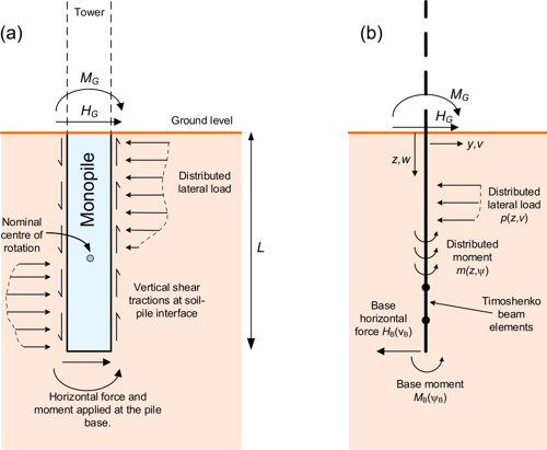 Figure 1: PISA design model (a) idealisation of the soil reaction components acting on the pile (b) 1D finite element implementation of the model showing the soil reactions acting on the pile