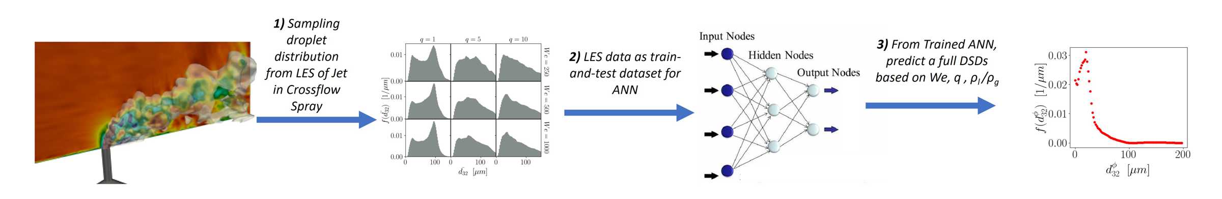 Workflow to obtain ML predicted droplet size distribution from LES data