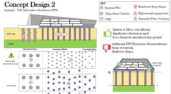 Concept Design for embankment on soft soil for a UK highway